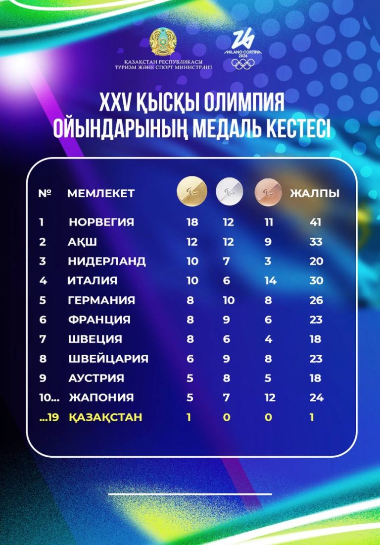 XXV Қысқы Олимпия ойындарының медаль кестесі